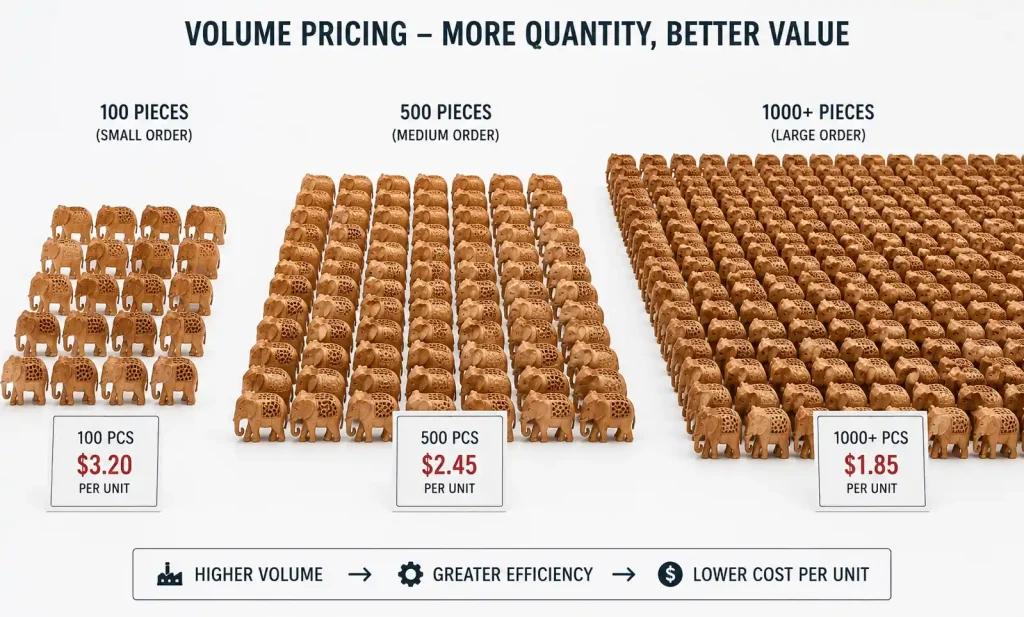 Wood carving production batches showing volume pricing differences