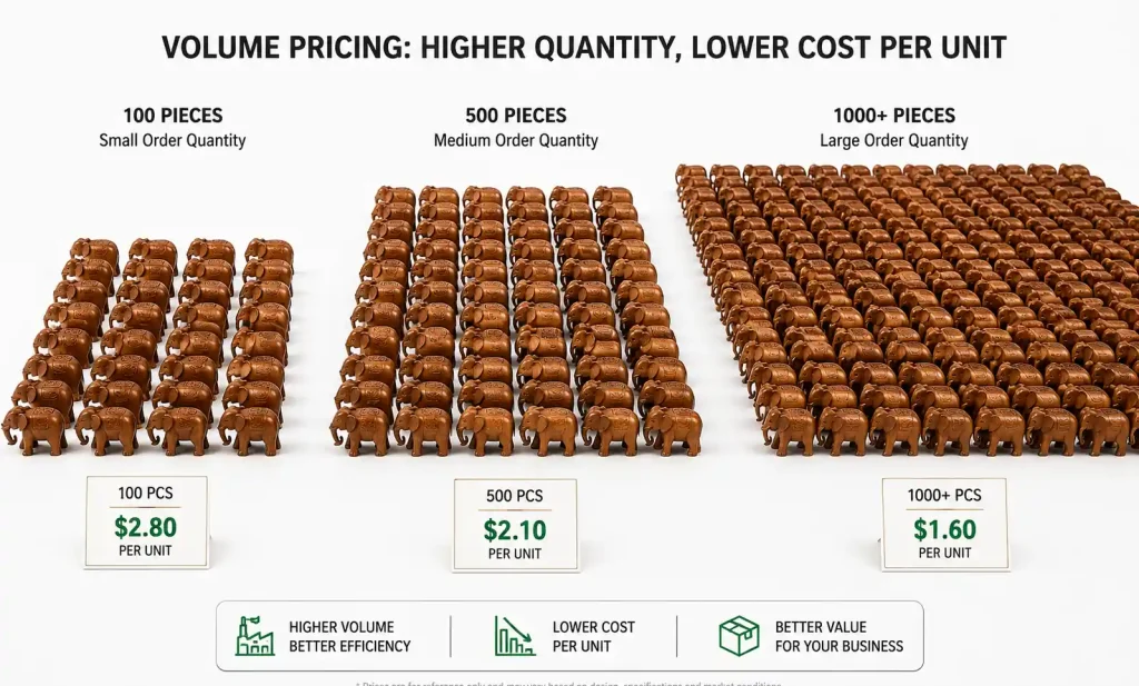 Wood carving production batches showing volume pricing differences